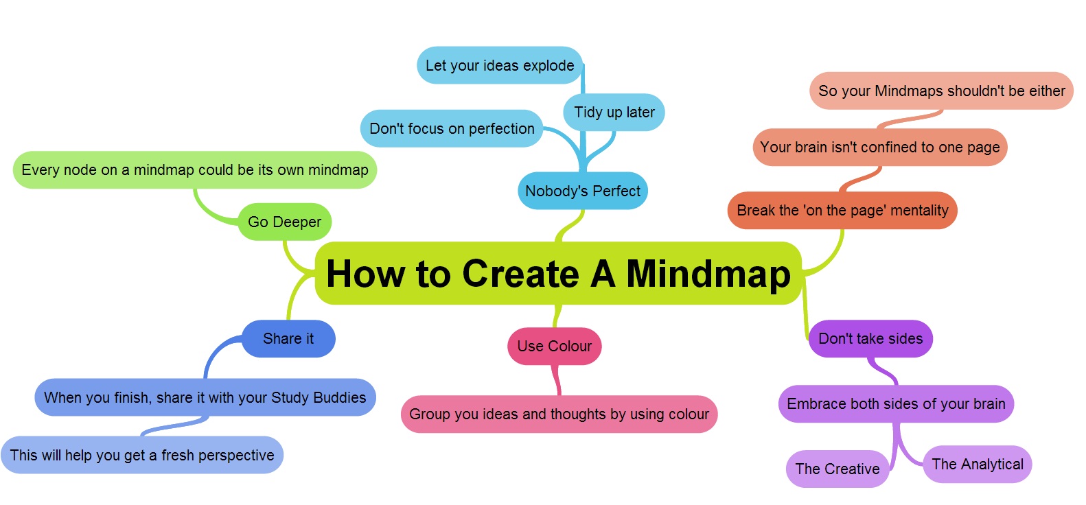 How to Mind Map